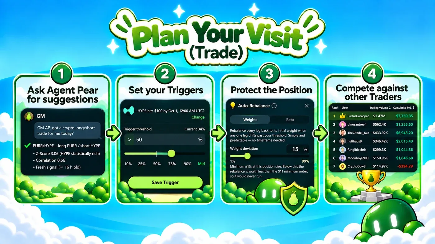 Plan Your Visit (Trade): ask Agent Pear for suggestions, set your triggers, protect the position, compete against other traders